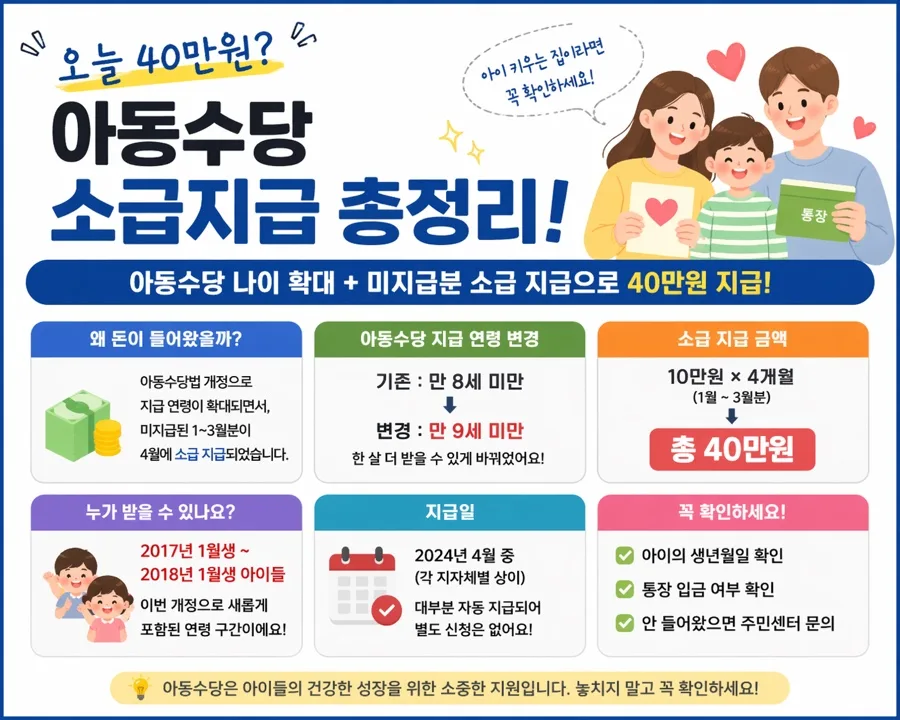 아동수당 40만원 소급 지급, 누가 언제 받나요? 2026년 총정리