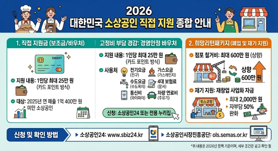 2026 소상공인 지원금 총정리: 경영안정 바우처 25만원 혜택 2