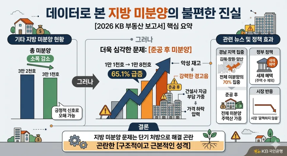 2026년 지방 미분양, '준공 후' 악성 재고 급증 원인과 투자 전략