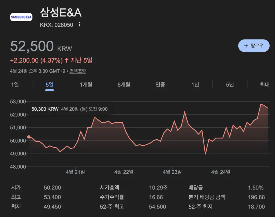삼성E&A 주가 52,500원 돌파, 2026년 실적 전망과 투자 전략은?