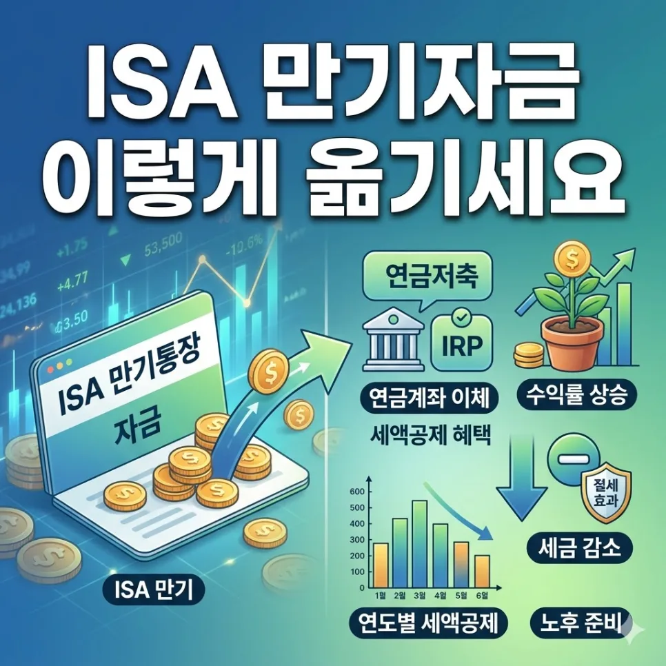 ISA 만기자금 연금 이전, 세액공제 300만원 추가 받는 법 2026 — 비즈니스·경제 — cosas_