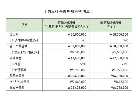 2026년 5월 10일 양도세 중과 피하는 법: 서울 빌라 매도 경험 총정리