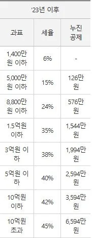 2026년 5월 10일 양도세 중과 피하는 법: 서울 빌라 매도 경험 총정리 2