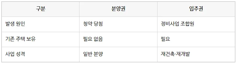 2026년 분양권 vs 입주권, 안전하고 유리한 선택은? 총정리 2
