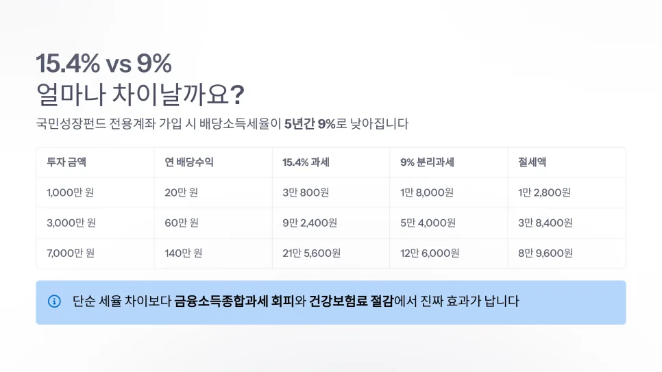 국민성장펀드 9% 분리과세, 2026년 절세 효과 총정리