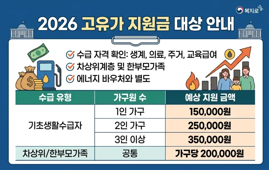 2026 고유가 지원금, 대출 있어도 받을 수 있나요? 자격 총정리 2