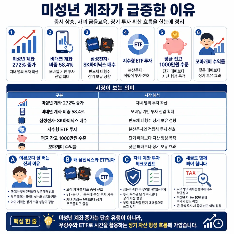 2026년 꼬마개미 계좌 급증, 왜 어른보다 수익률 높을까? 2