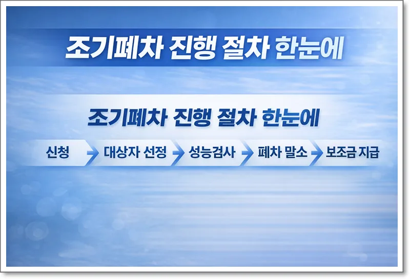 버스 조기폐차 승인 기간 2026: 보조금 지급까지 총정리 2