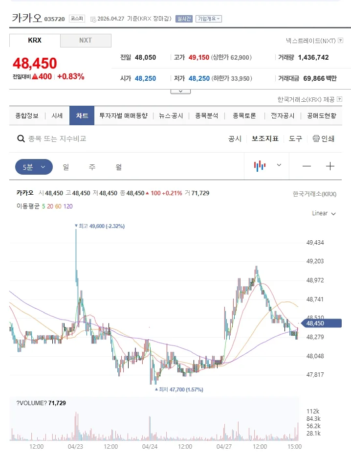 카카오 주가 48,450원, 2026년 매매 전략 및 핵심 가격 분석 3
