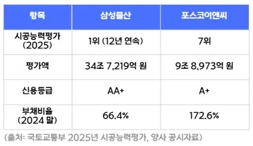 신반포 19·25차 시공사 비교 2026: 4,434억 조건 차이 분석 2