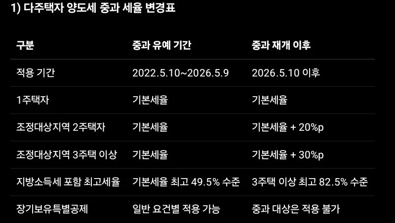 다주택자 양도세 중과 2026년 전망 및 절세 전략 2