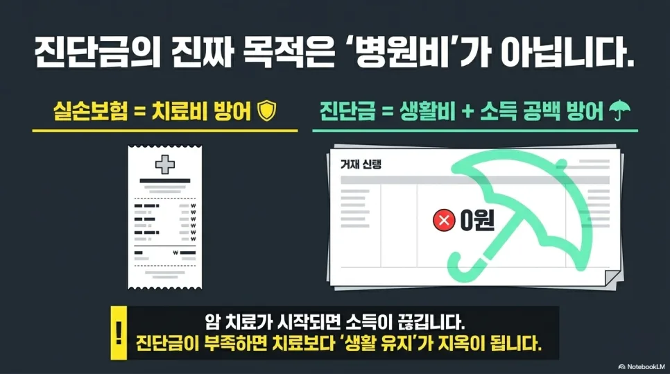 암보험 진단금, 얼마가 적정할까? 2026년 현실적 기준 제시 2