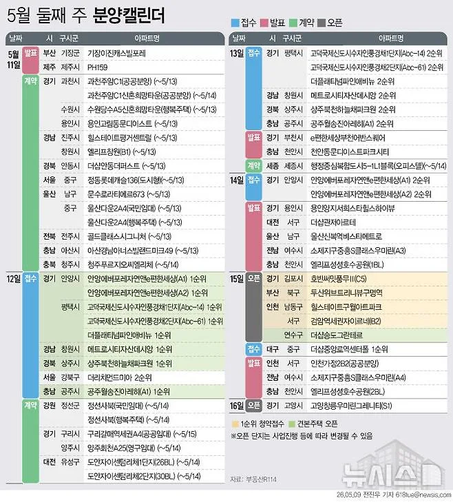 2026년 5월 둘째 주 아파트 분양 일정: 내 집 마련 핵심 체크리스트 2