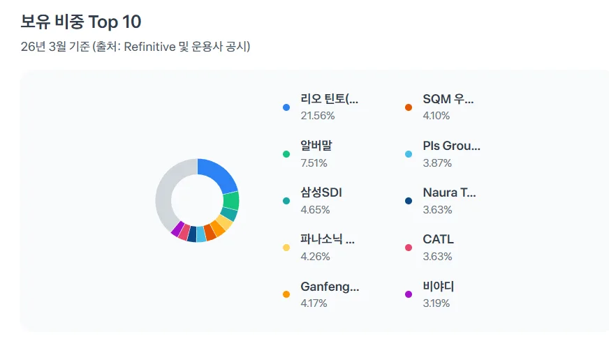 2차전지 ETF 및 핵심 종목 2026년 투자 가이드 2