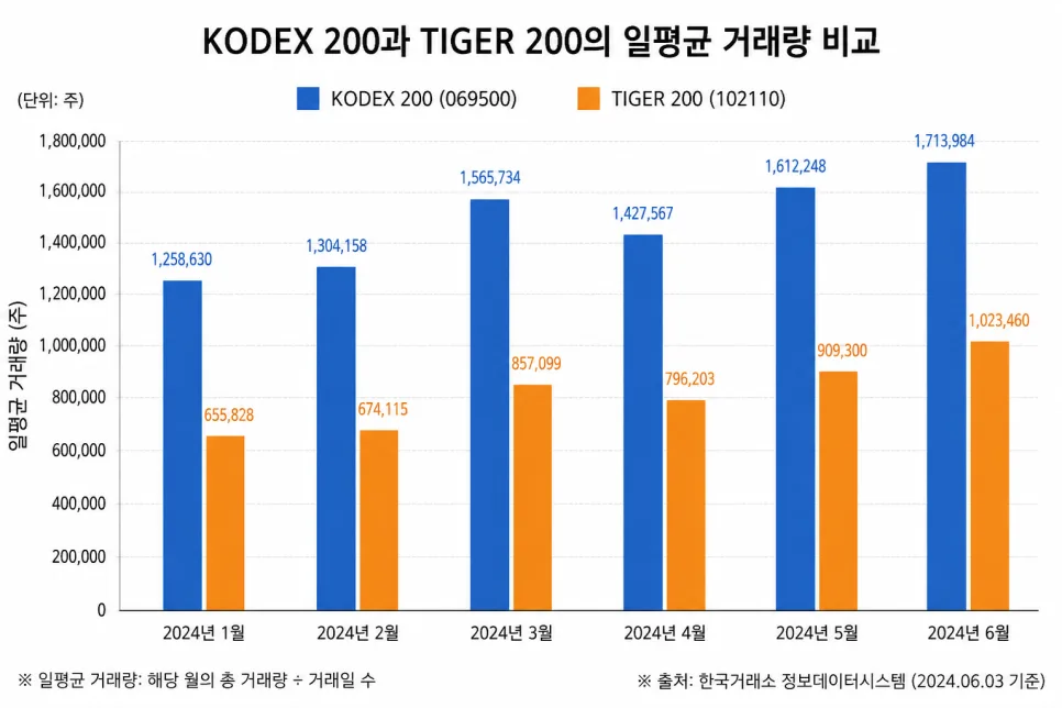 KODEX 200 vs TIGER 200: 2026년 투자자를 위한 비교 분석 2