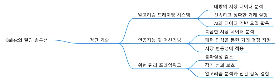 Baliex 딜링 솔루션: AI 기반 첨단 기술 총정리 2026 2