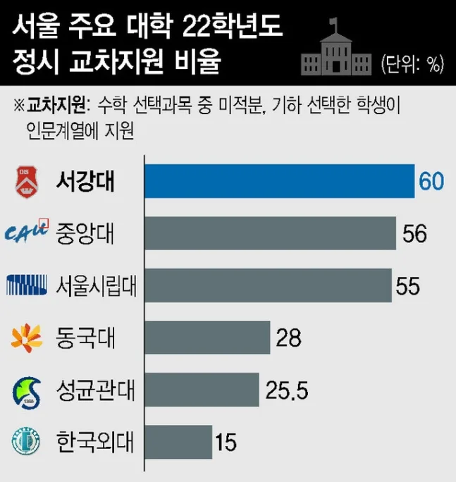 2022학년도 통합수능, 이과생 문과 침공 현상 분석 2026 — 교육·학문 — eunjung145