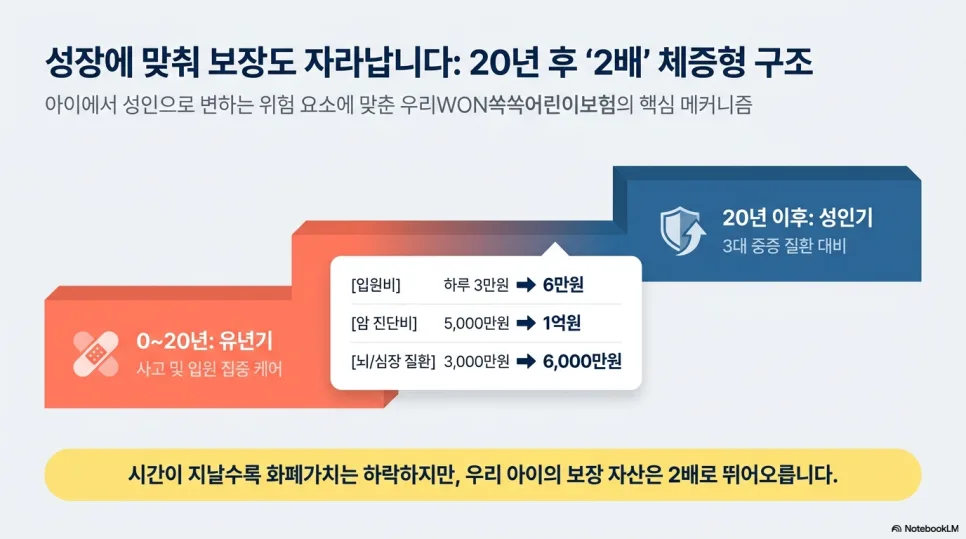 어린이보험 20년 후 2배 보장 2026년 핵심 총정리 2