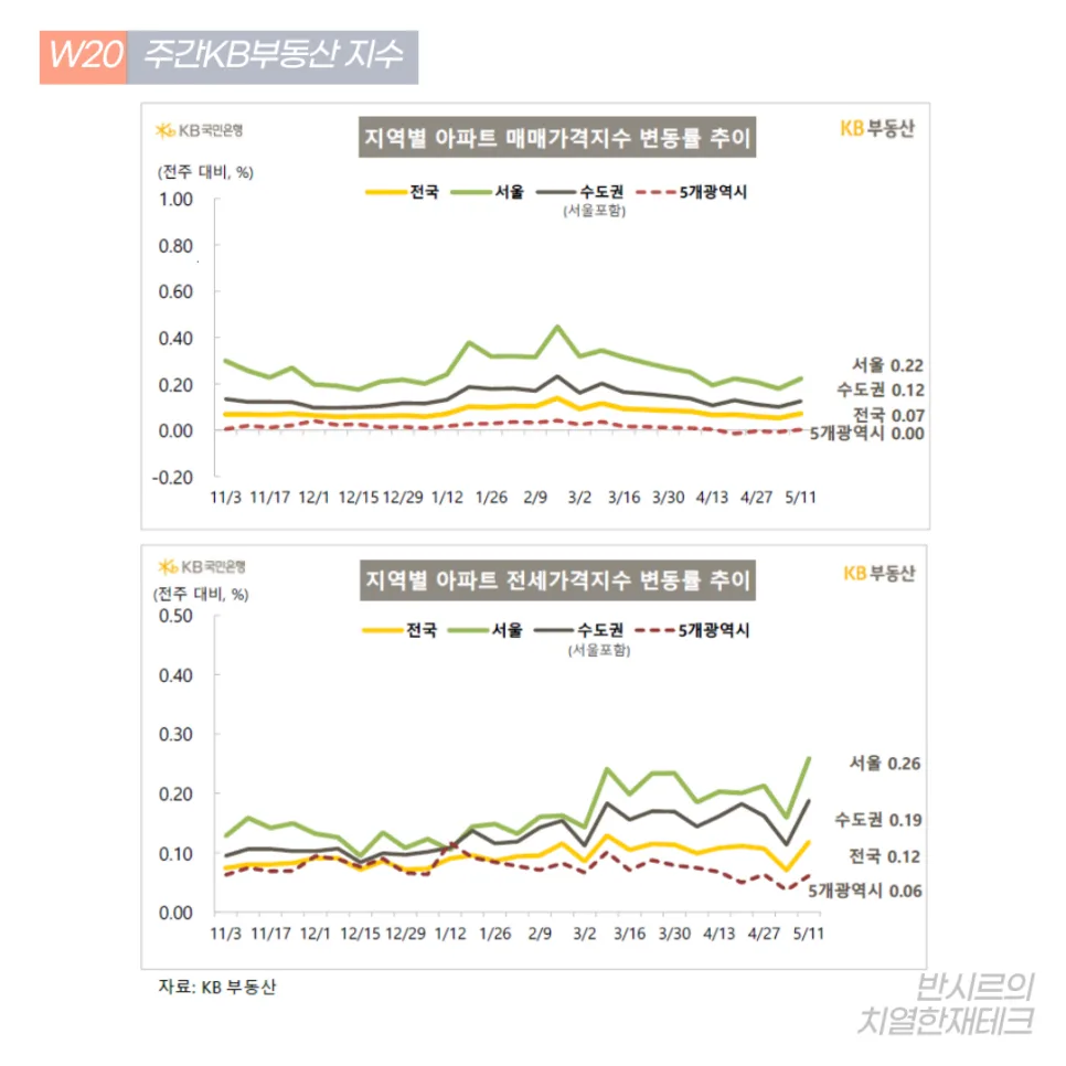 양도세 중과 시행 첫 주, 서울 아파트값 0.28% 급등 이유 2026