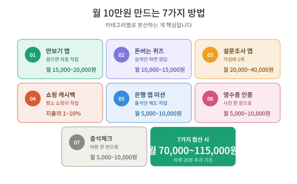 월 10만원 앱테크 2026: 7가지 조합으로 수익 극대화하는 법 2