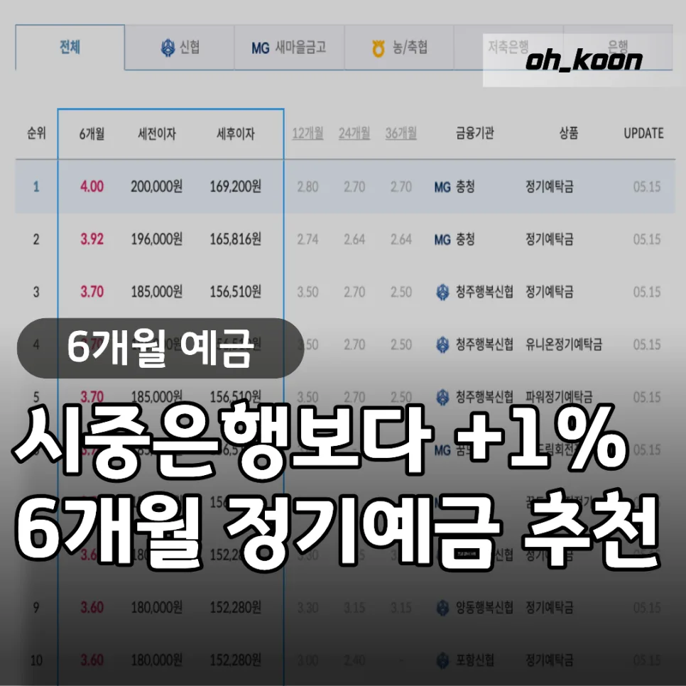 6개월 예금 금리 비교 2026: 시중은행보다 1% 더 주는 곳은? — 비즈니스·경제 — cs1487