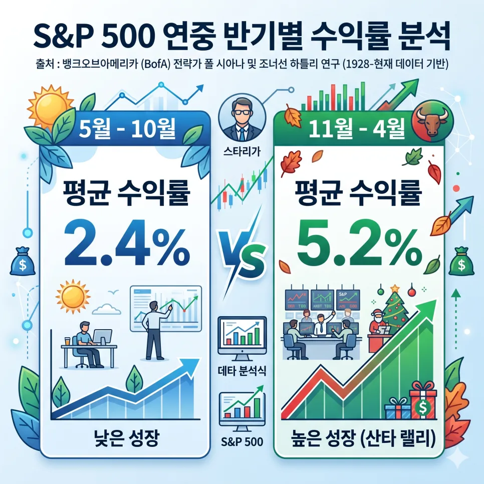 S&P500 ETF, 5월 매도? 8월~10월 주의해야 할 진짜 이유 2026 2