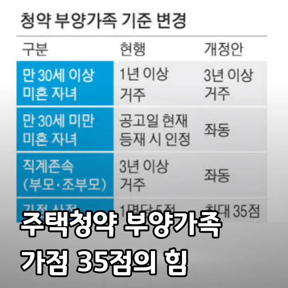 주택청약 가점 2026년 변경점: 30세 자녀 기준 및 부양가족 점수 총정리