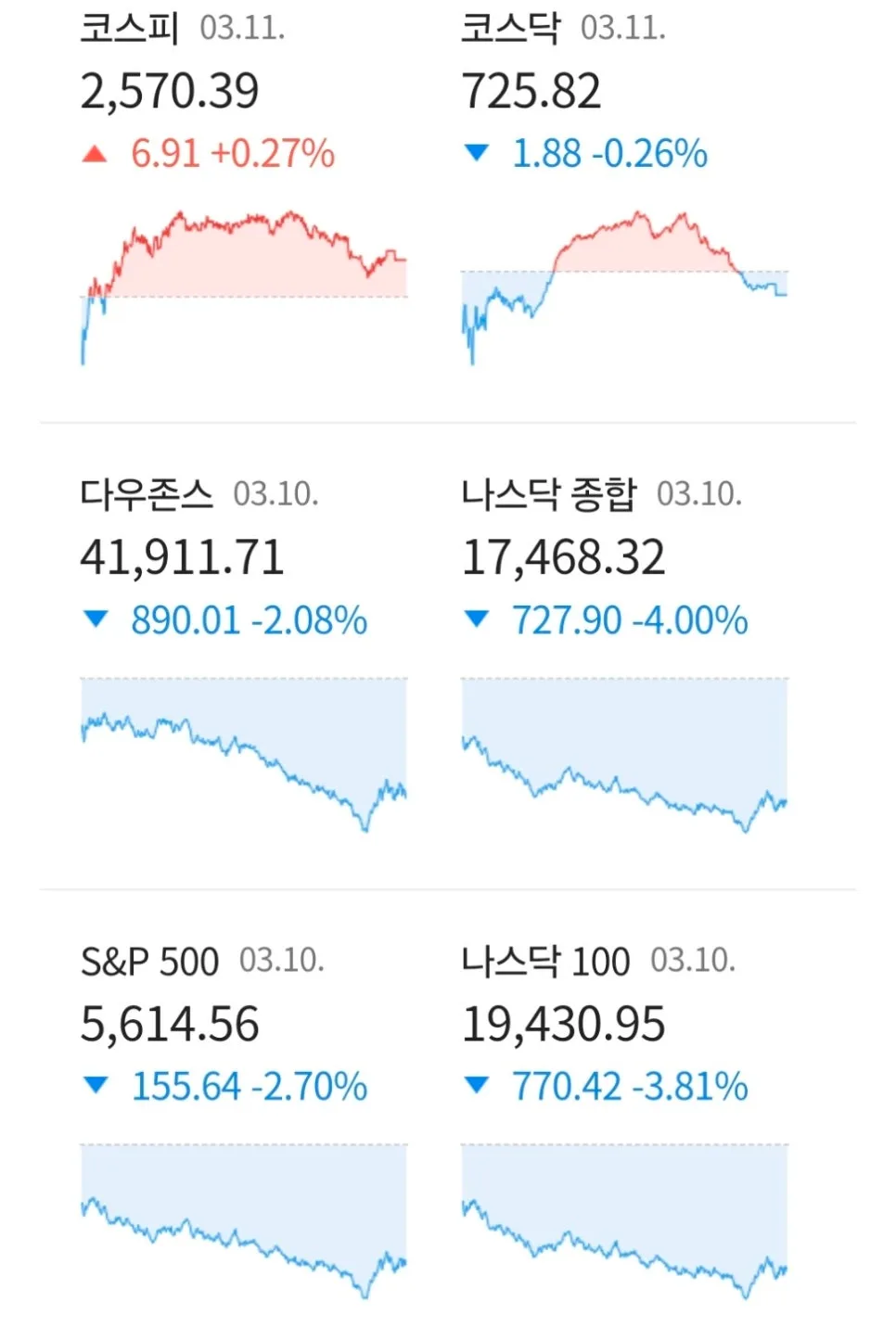 나스닥 4% 폭락, 3기 신도시 교산 분양 2026년 전망 2