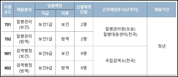 2026 질병관리청 보건직 공무원 시험일정 및 장소 총정리 2