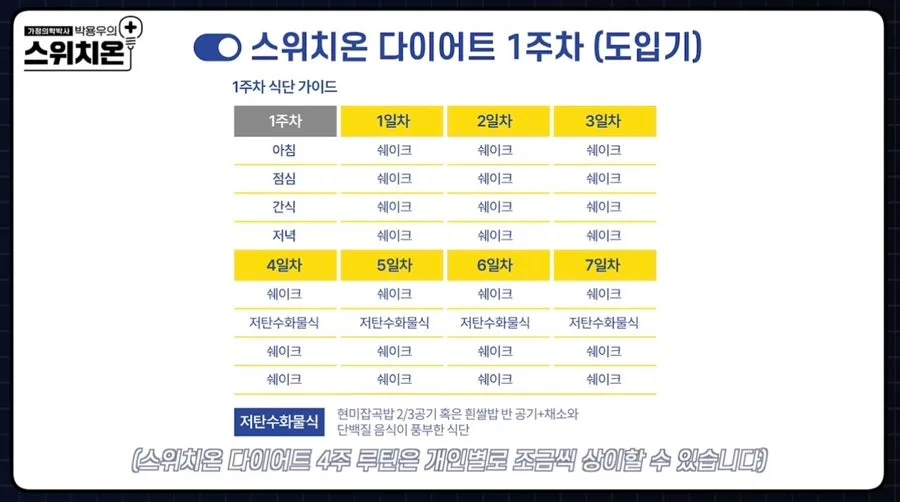 박용우 스위치온 다이어트 2026: 허용/금지 음식 완벽 가이드