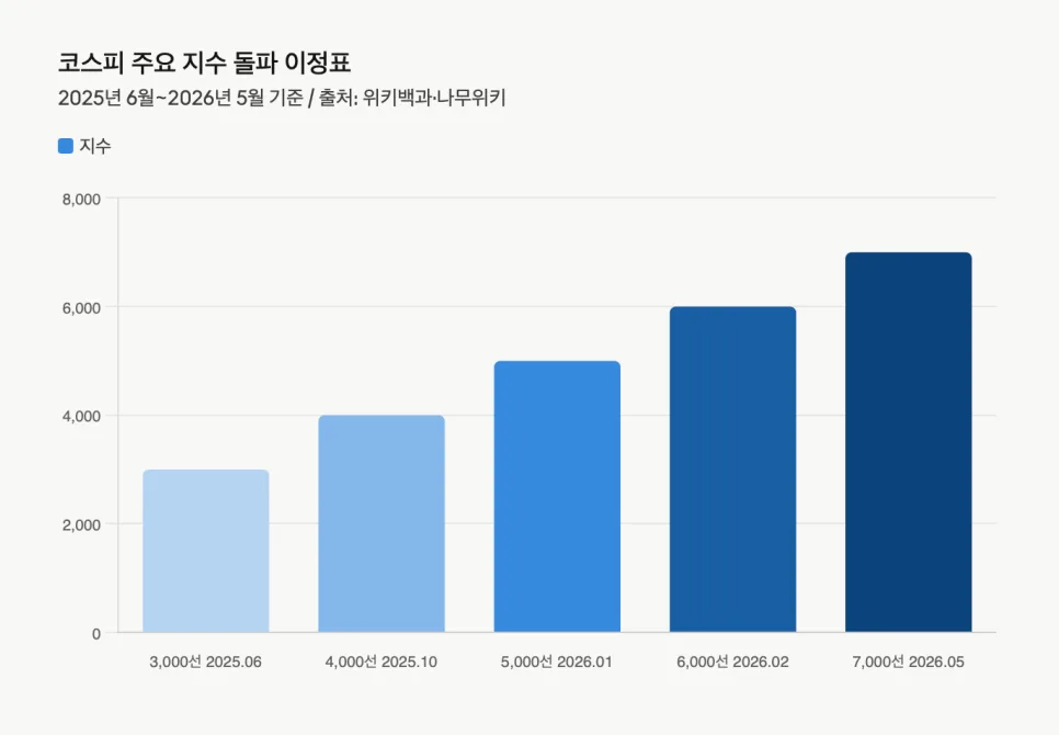 코스피 7000 시대, 초보 투자자를 위한 자산 배분 전략 2026