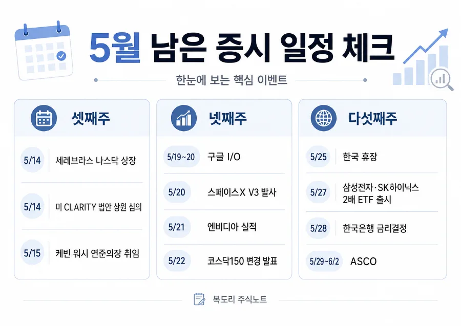 2026년 5월 증시 핵심 이벤트: AI·반도체·금리 총정리