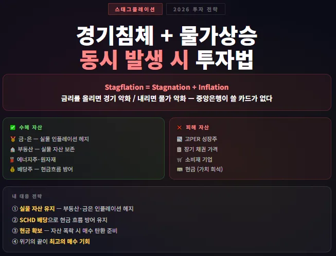 스태그플레이션 투자 전략 2026: 자산 점검 및 현금 흐름 확보법 — 비즈니스·경제 — cityfarmer111