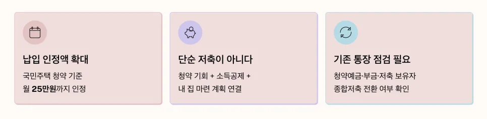 주택청약종합저축 월 25만원 납입, 꼭 해야 할까? 2026년 전략 3