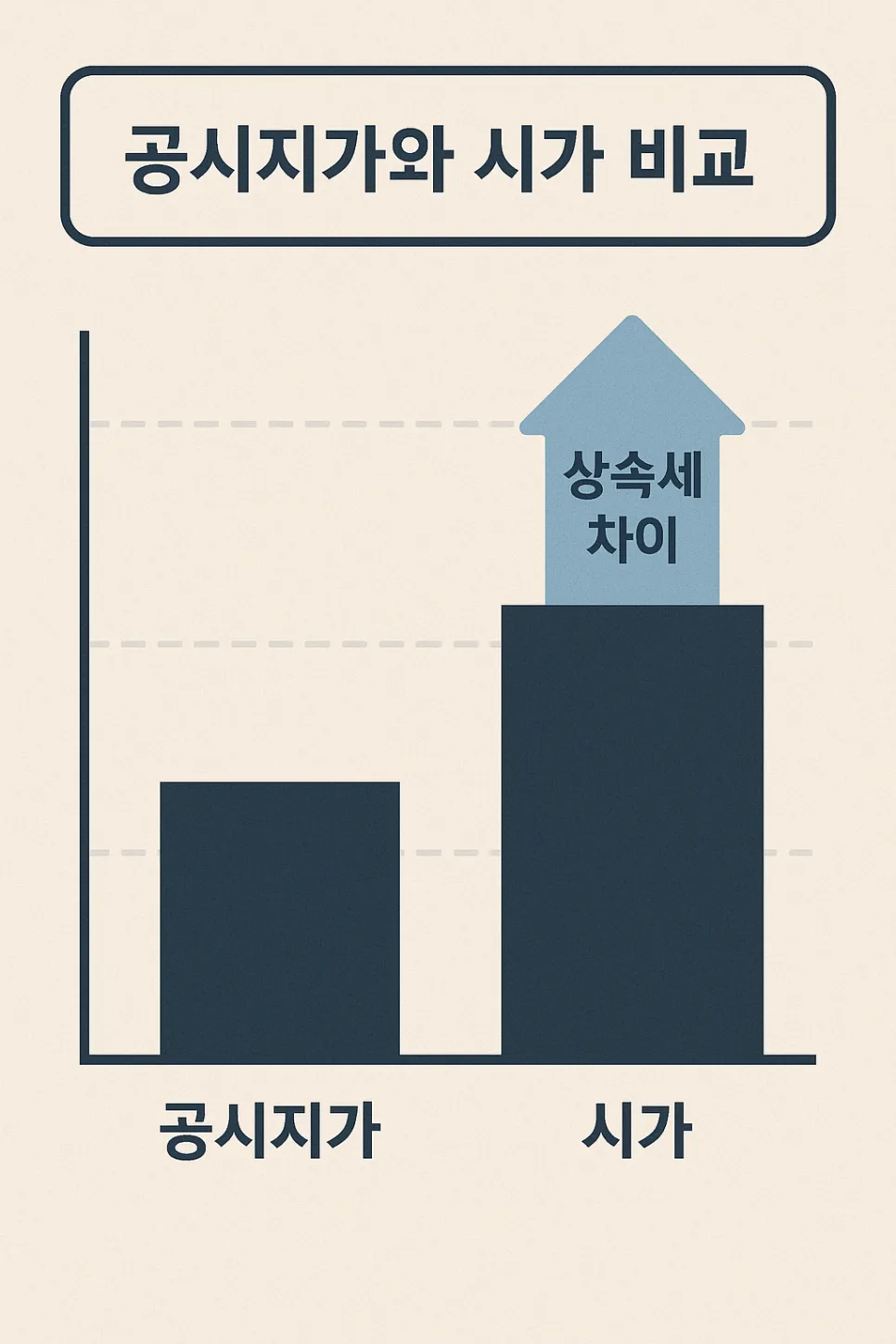 부동산 상속세 줄이는 5가지 전략 2026년 최신판