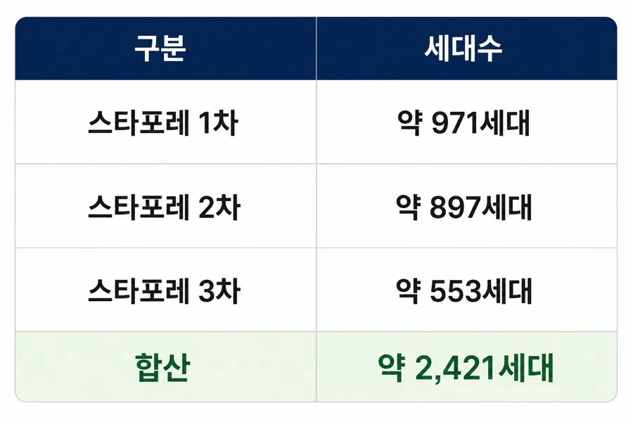 하남 스타포레 3차 지역주택조합, 25평 4억대 진입 가능할까? 2026년 분석 2