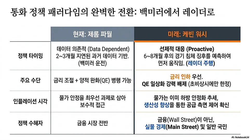 케빈 워시 연준의장 후보, 금리 정책 어떻게 바꿀까? (2026 전망) 2