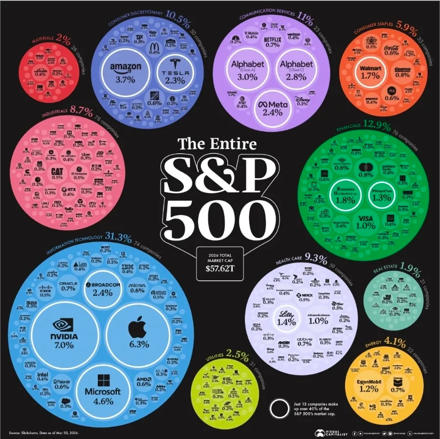 S&P 500, 500개 기업 투자? 집중도 40% 현실 2026 2