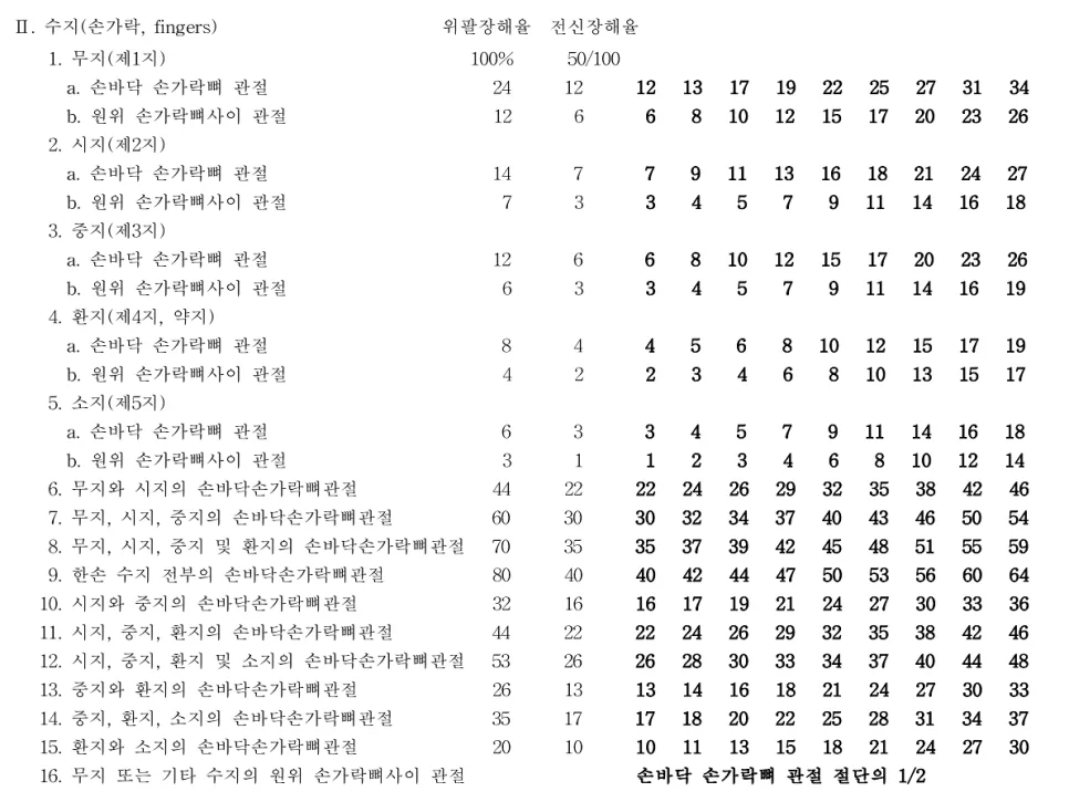 손가락 발가락 절단사고 산재 후 근재보험 보상 완벽 가이드 2026 3