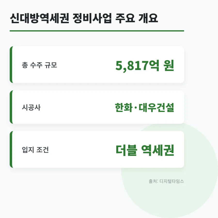 신대방역세권 5,817억 수주, 투자 가치 분석 2026 2