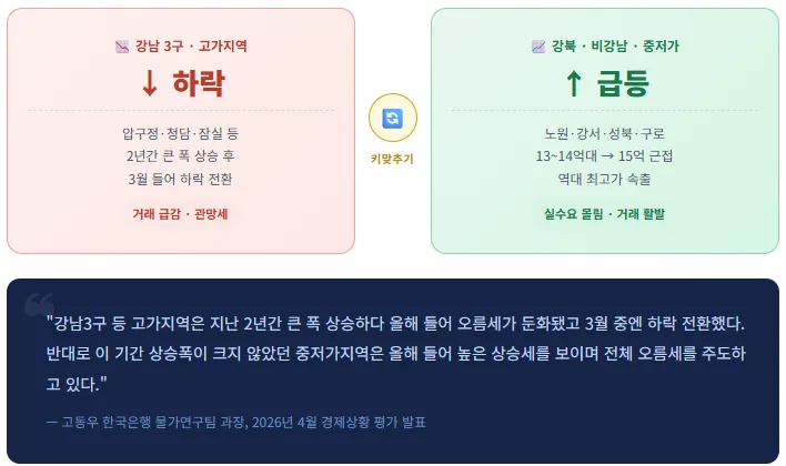2026년 수도권 아파트 키맞추기 장세: 15억 이하 거래 집중 분석 2