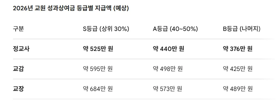 2026년 교사 성과상여금, 등급별 실수령액과 지급 시기 완벽 분석 3