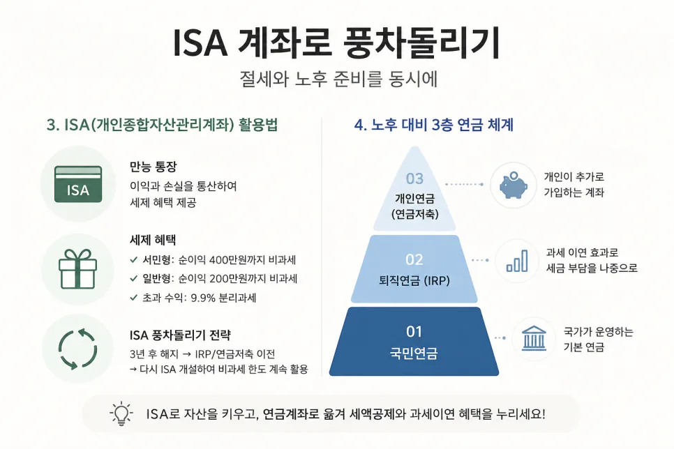 ISA 계좌 풍차돌리기 2026: 절세와 노후 준비 한 번에