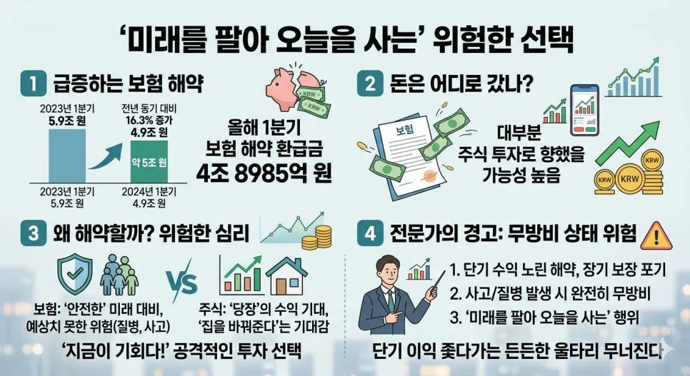 보험 해약 5조 시대, 위험한 질주 멈추려면? 2026 대비책 3