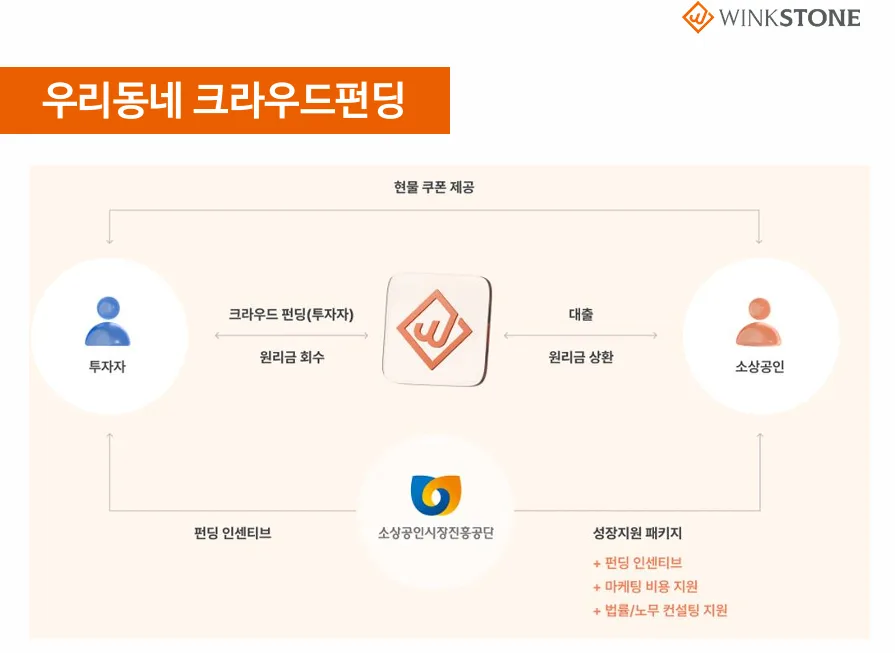 P2P 투자 윙크스톤, 5천 원으로 매달 이자 받는 법 2026