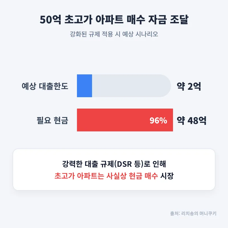 반포 아파트, 2억 대출로는 부족? 2026년 현금 40억 시대 진입 2