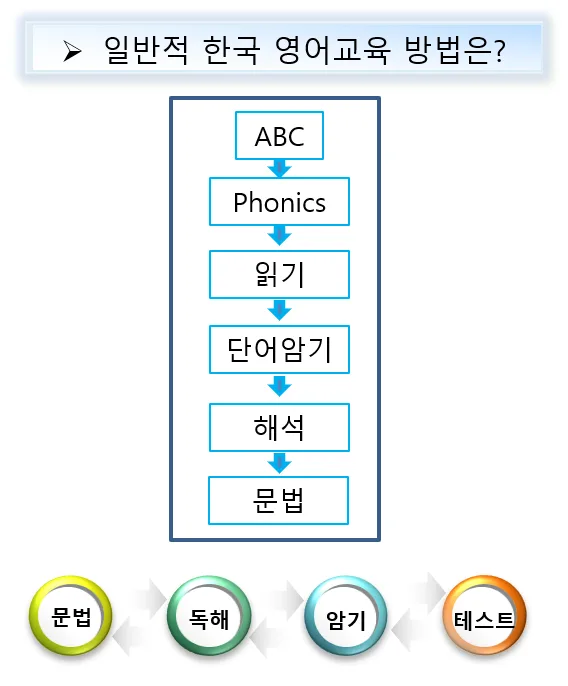 누구나 영어를 잘하게 되는 비결 2026: 모국어 습득 방식 이해 2