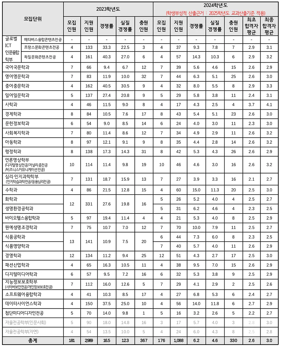 2025 서울여대 교과우수자전형 완벽 분석: 합격 전략 2026 2
