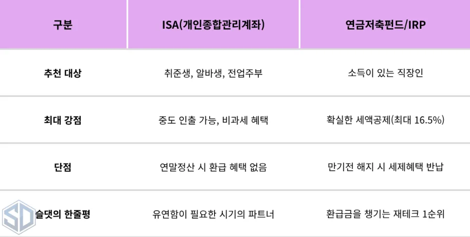 청년미래적금 2,200만원, ISA vs 연금저축 2026년 최적 선택 가이드 2