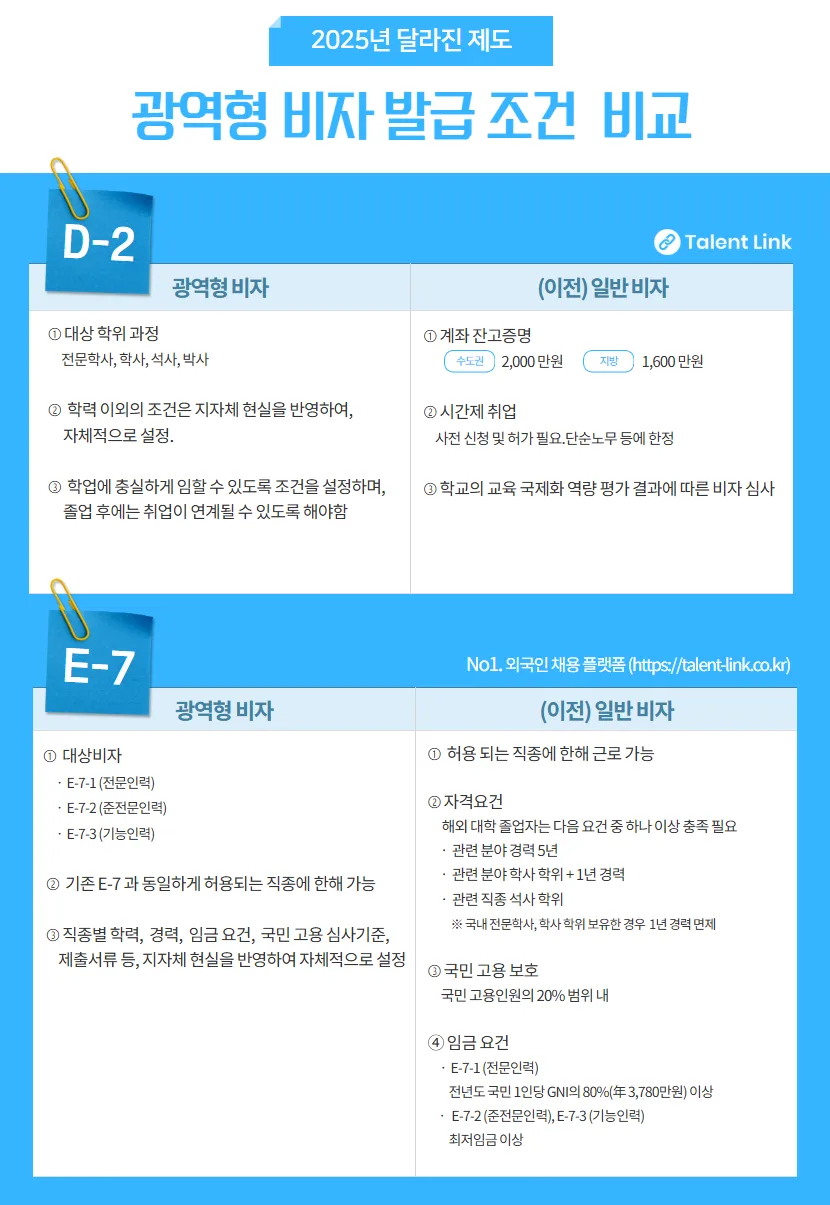 광역형 비자 2026년 D-2/E-7 발급 조건 완화 총정리 2